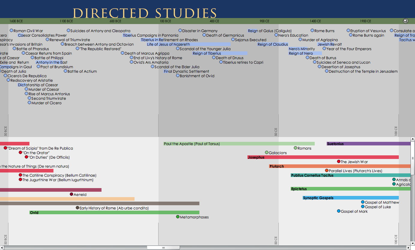 Directed Studies Timeline: Timeline